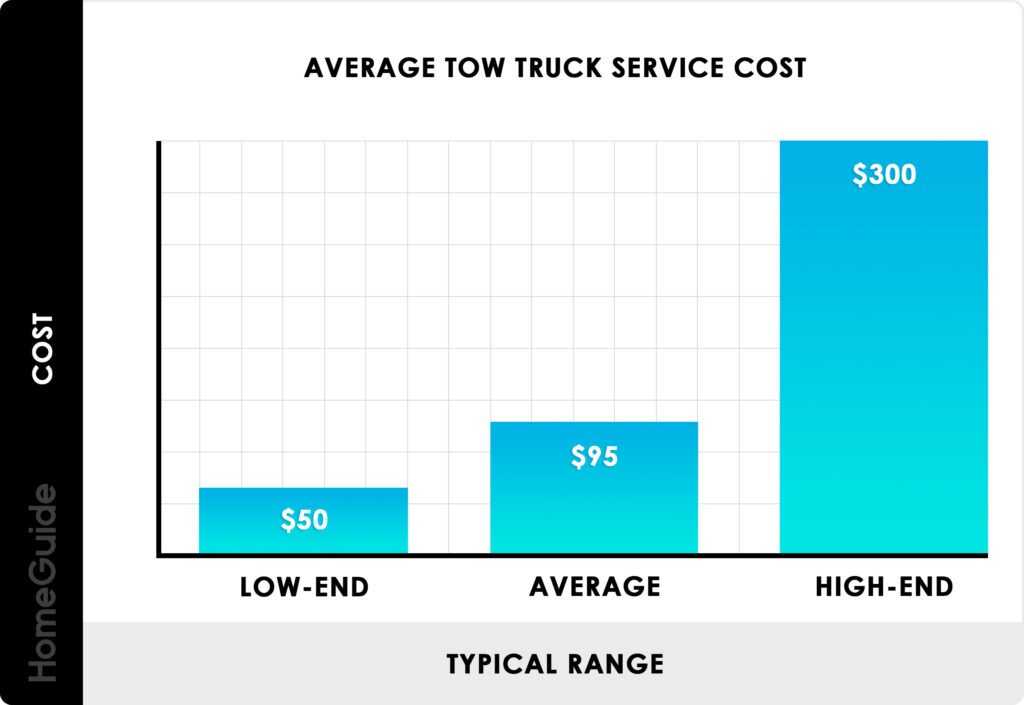 how-much-does-aaa-charge-for-towing